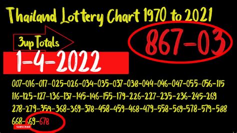 thailand lottery chart 1970 to 2021